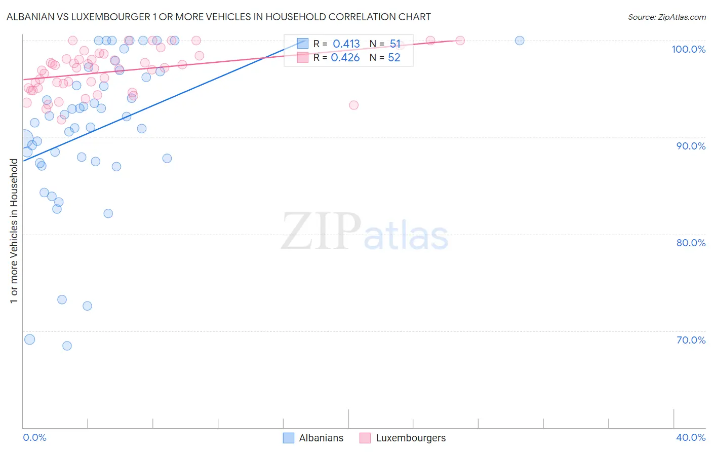 Albanian vs Luxembourger 1 or more Vehicles in Household