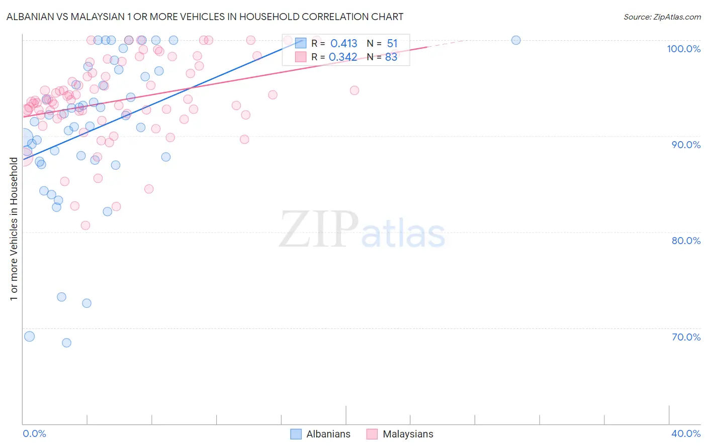 Albanian vs Malaysian 1 or more Vehicles in Household