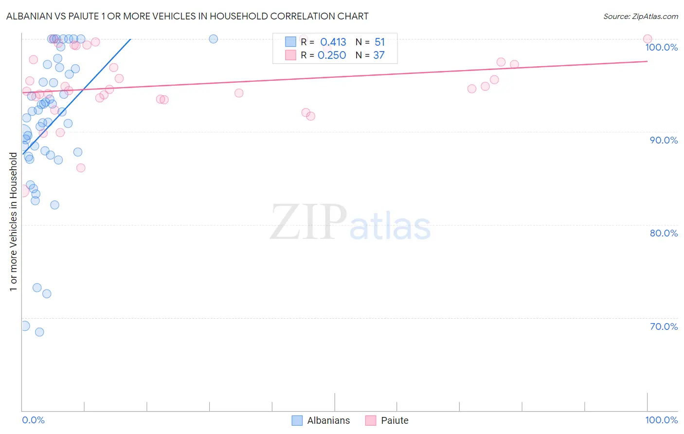 Albanian vs Paiute 1 or more Vehicles in Household