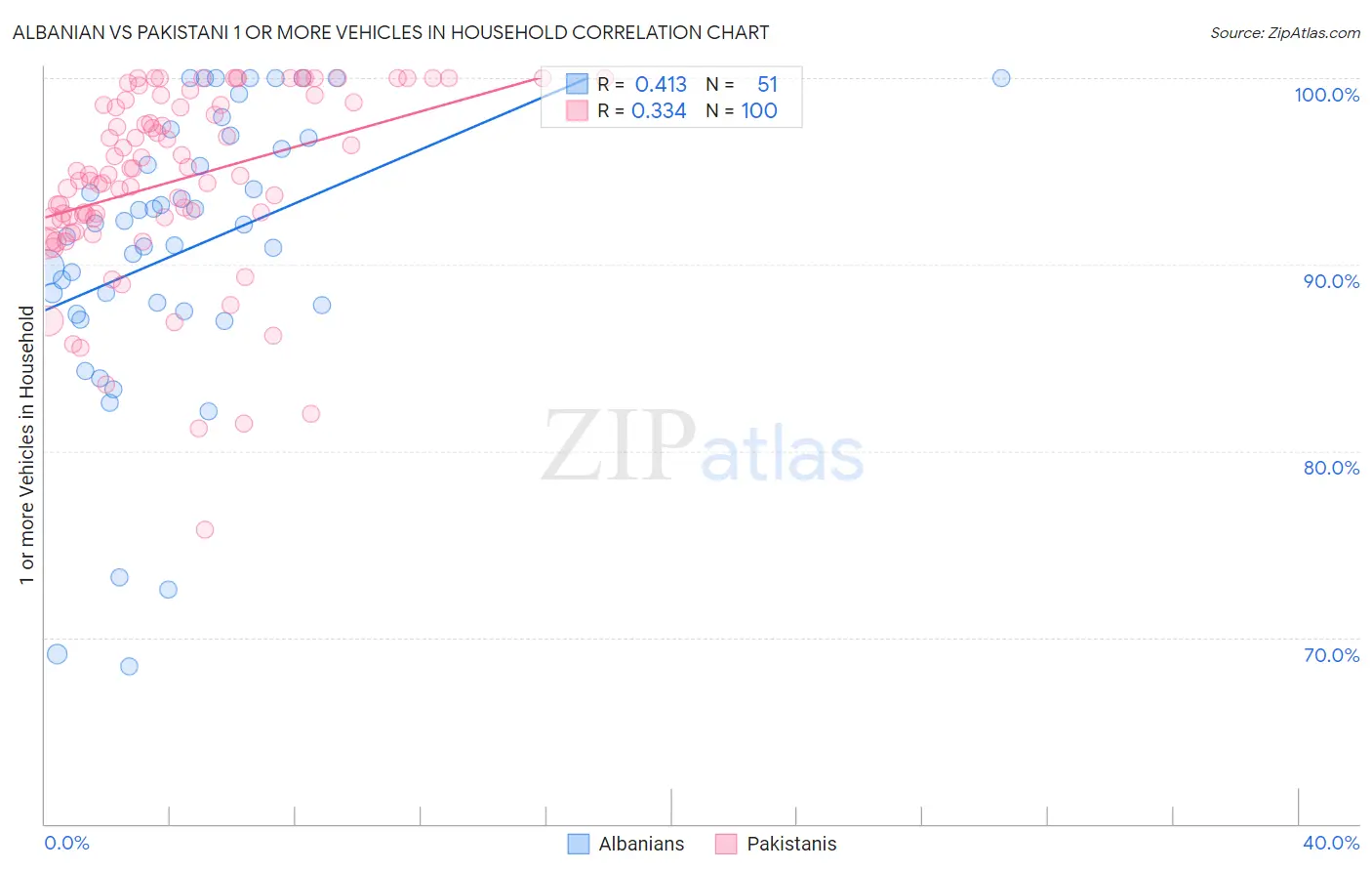 Albanian vs Pakistani 1 or more Vehicles in Household