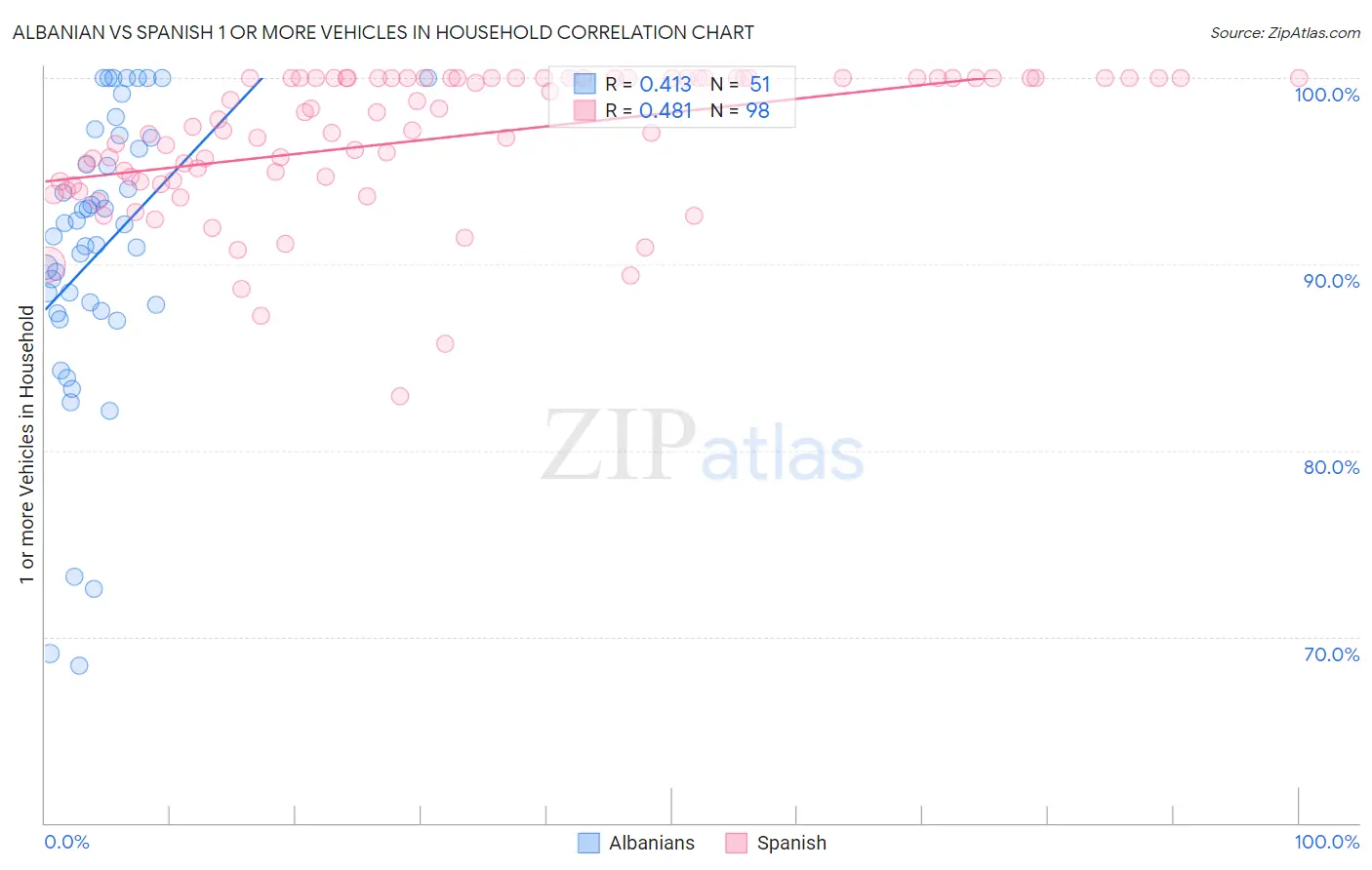 Albanian vs Spanish 1 or more Vehicles in Household