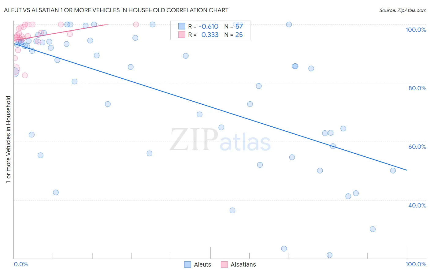 Aleut vs Alsatian 1 or more Vehicles in Household