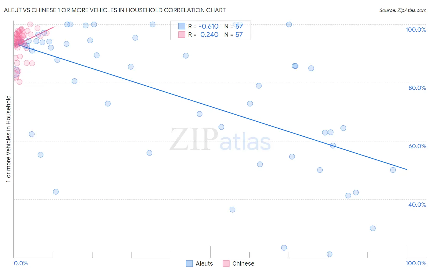 Aleut vs Chinese 1 or more Vehicles in Household