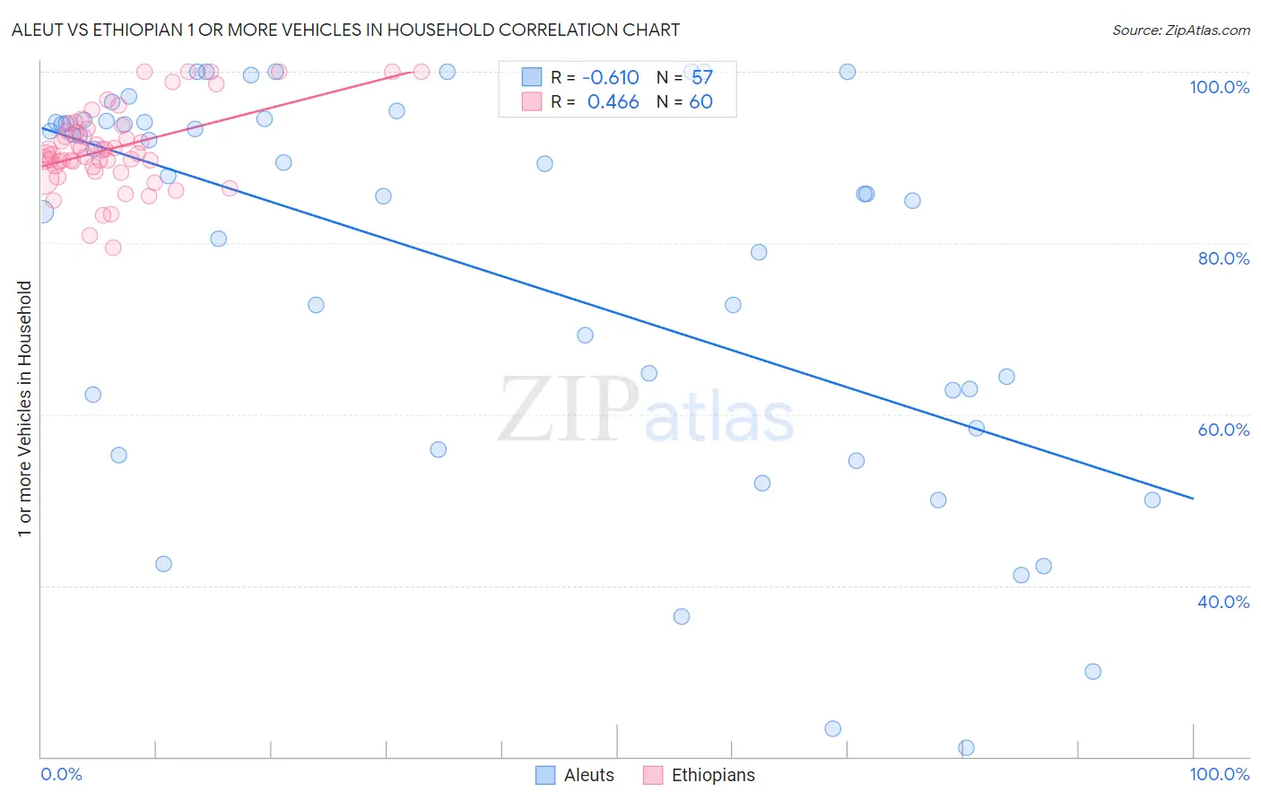 Aleut vs Ethiopian 1 or more Vehicles in Household