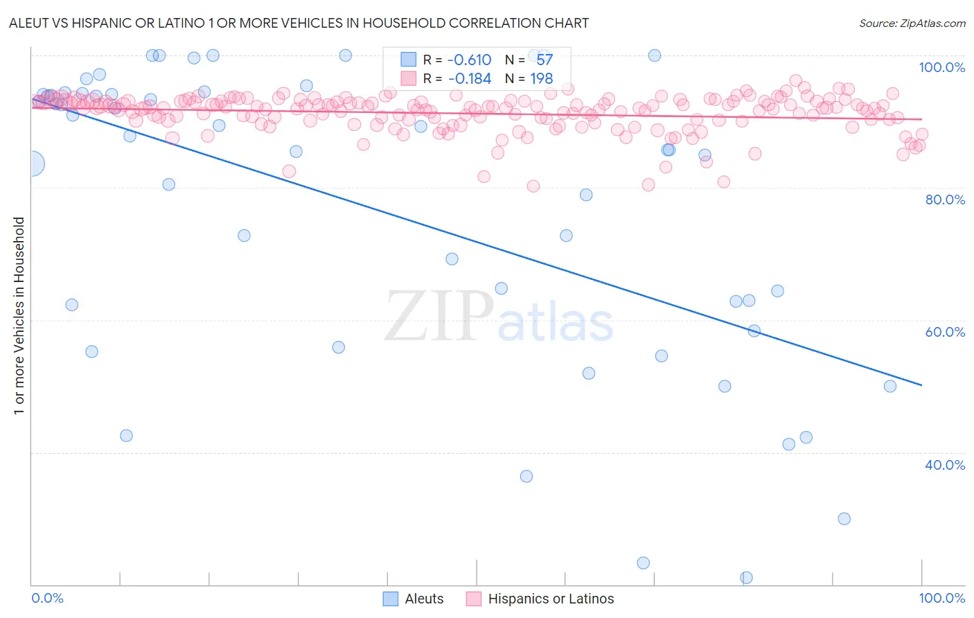 Aleut vs Hispanic or Latino 1 or more Vehicles in Household