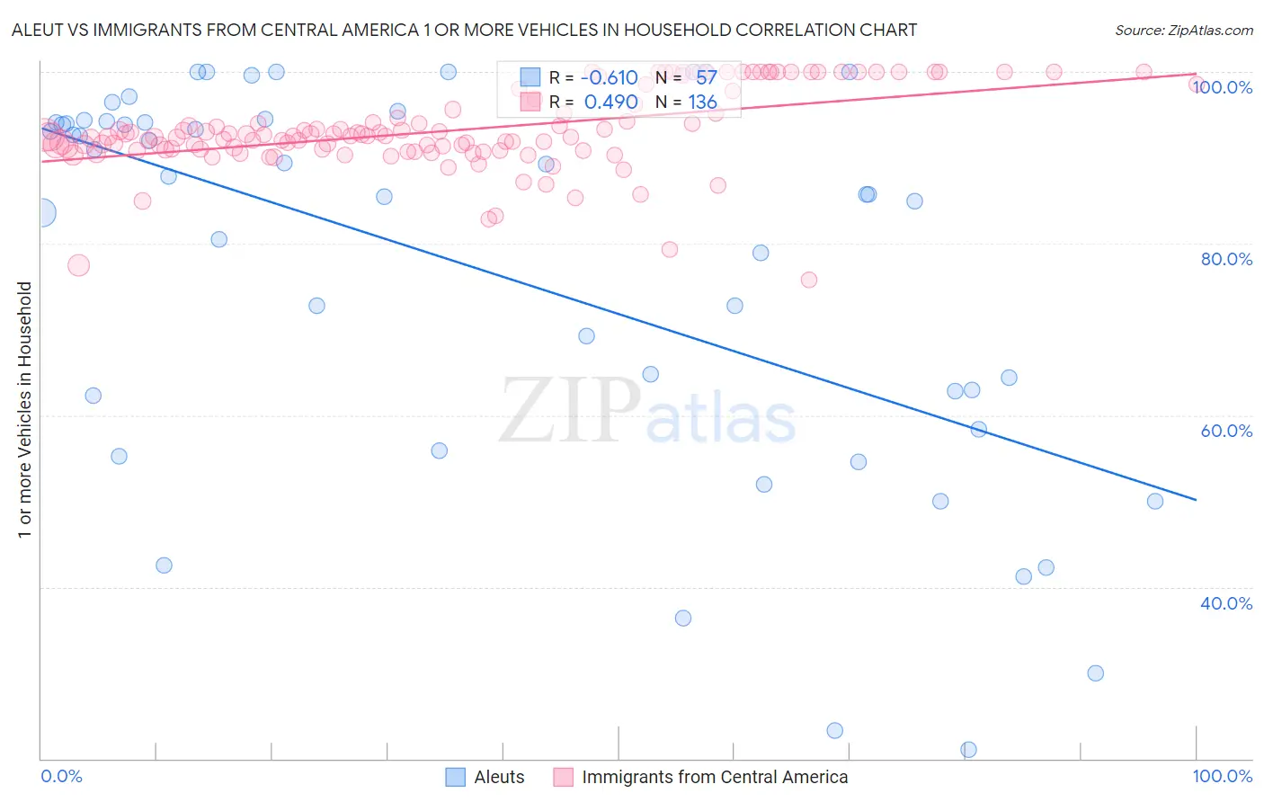 Aleut vs Immigrants from Central America 1 or more Vehicles in Household