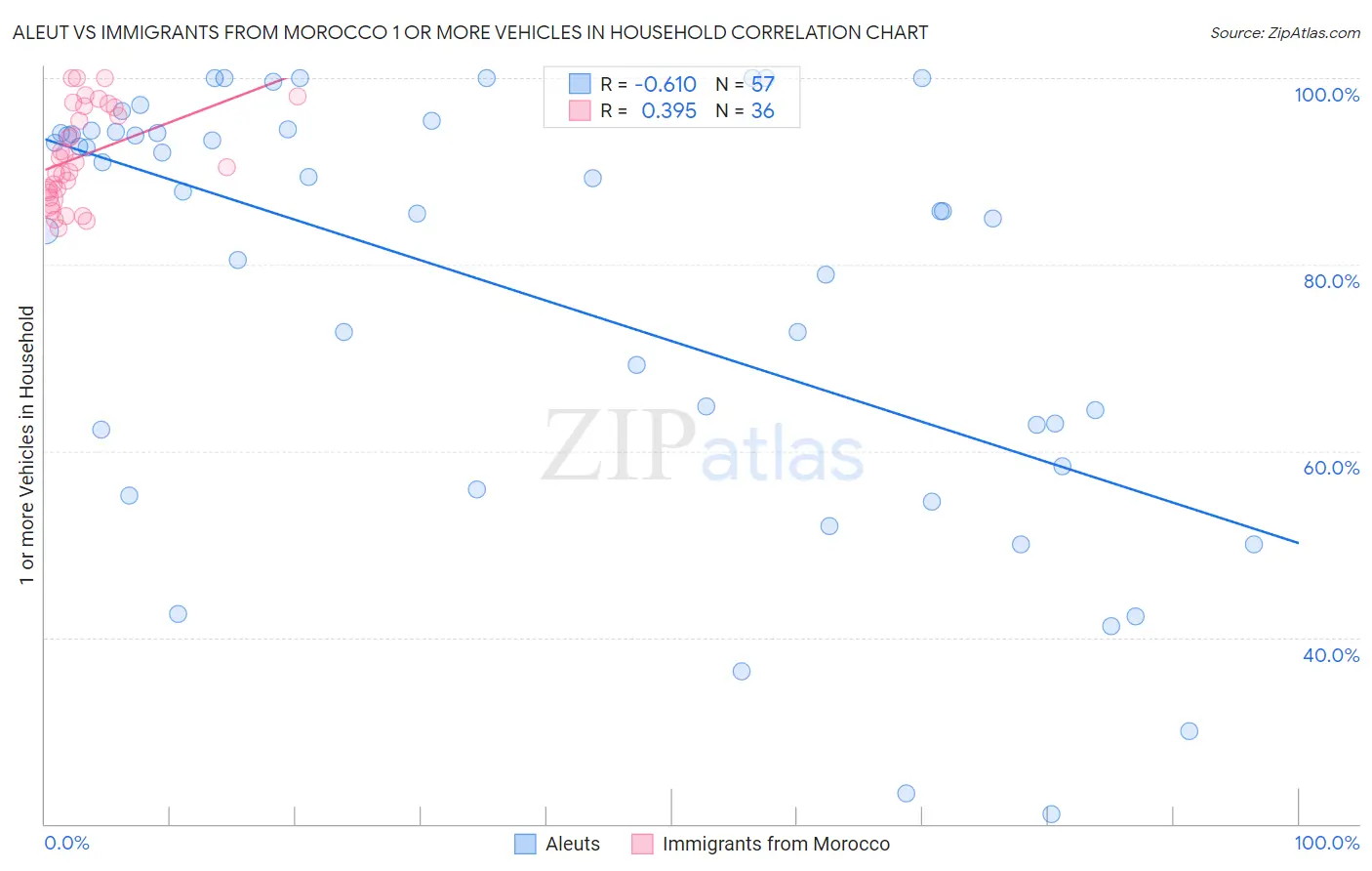 Aleut vs Immigrants from Morocco 1 or more Vehicles in Household