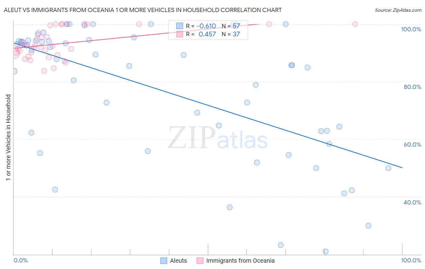Aleut vs Immigrants from Oceania 1 or more Vehicles in Household