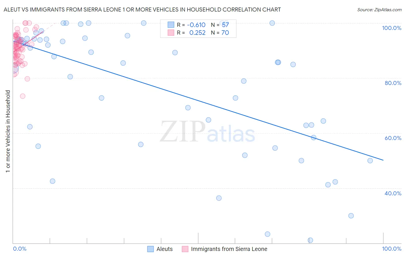 Aleut vs Immigrants from Sierra Leone 1 or more Vehicles in Household