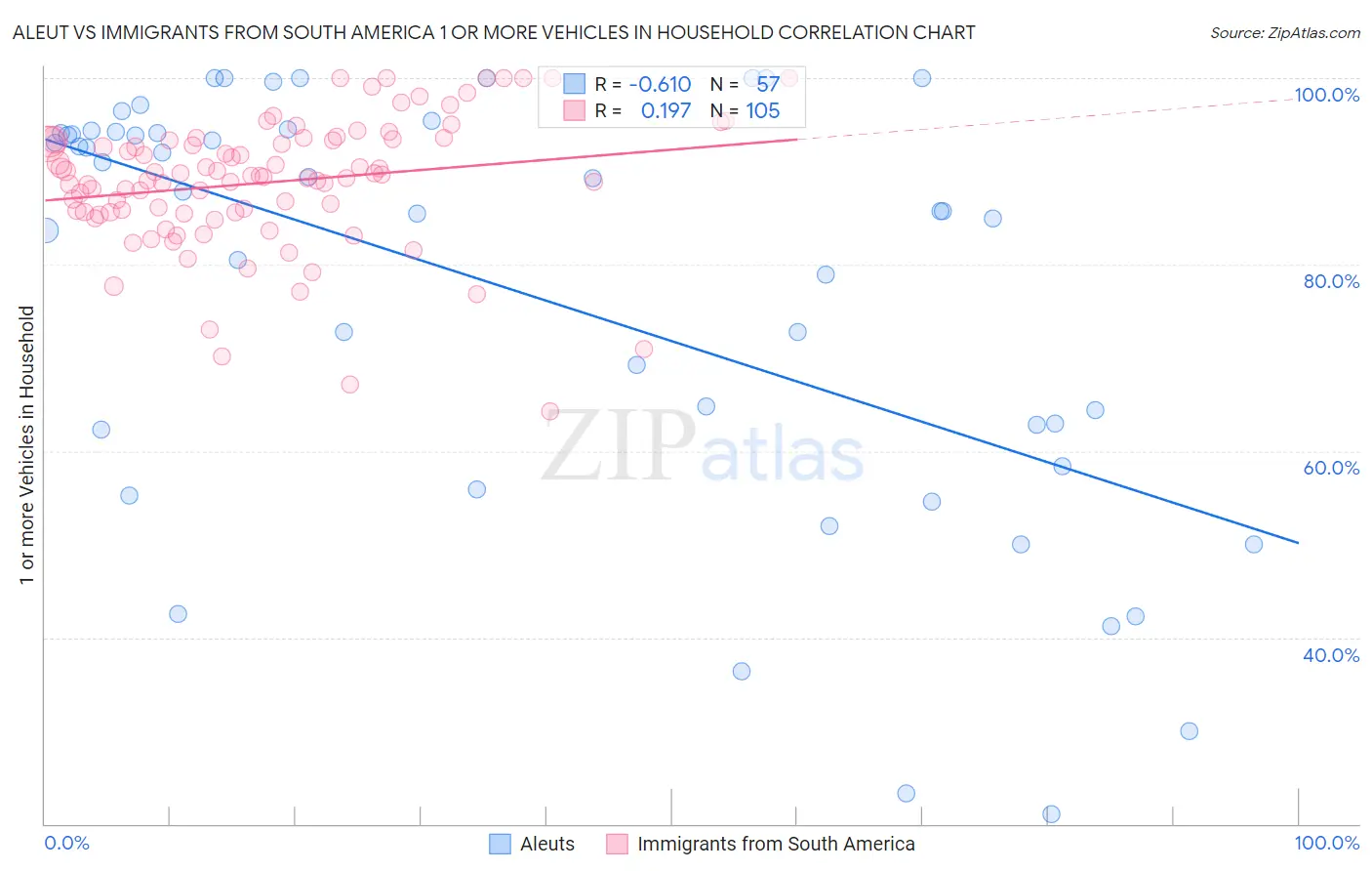 Aleut vs Immigrants from South America 1 or more Vehicles in Household