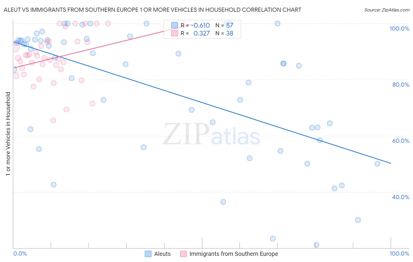 Aleut vs Immigrants from Southern Europe 1 or more Vehicles in Household