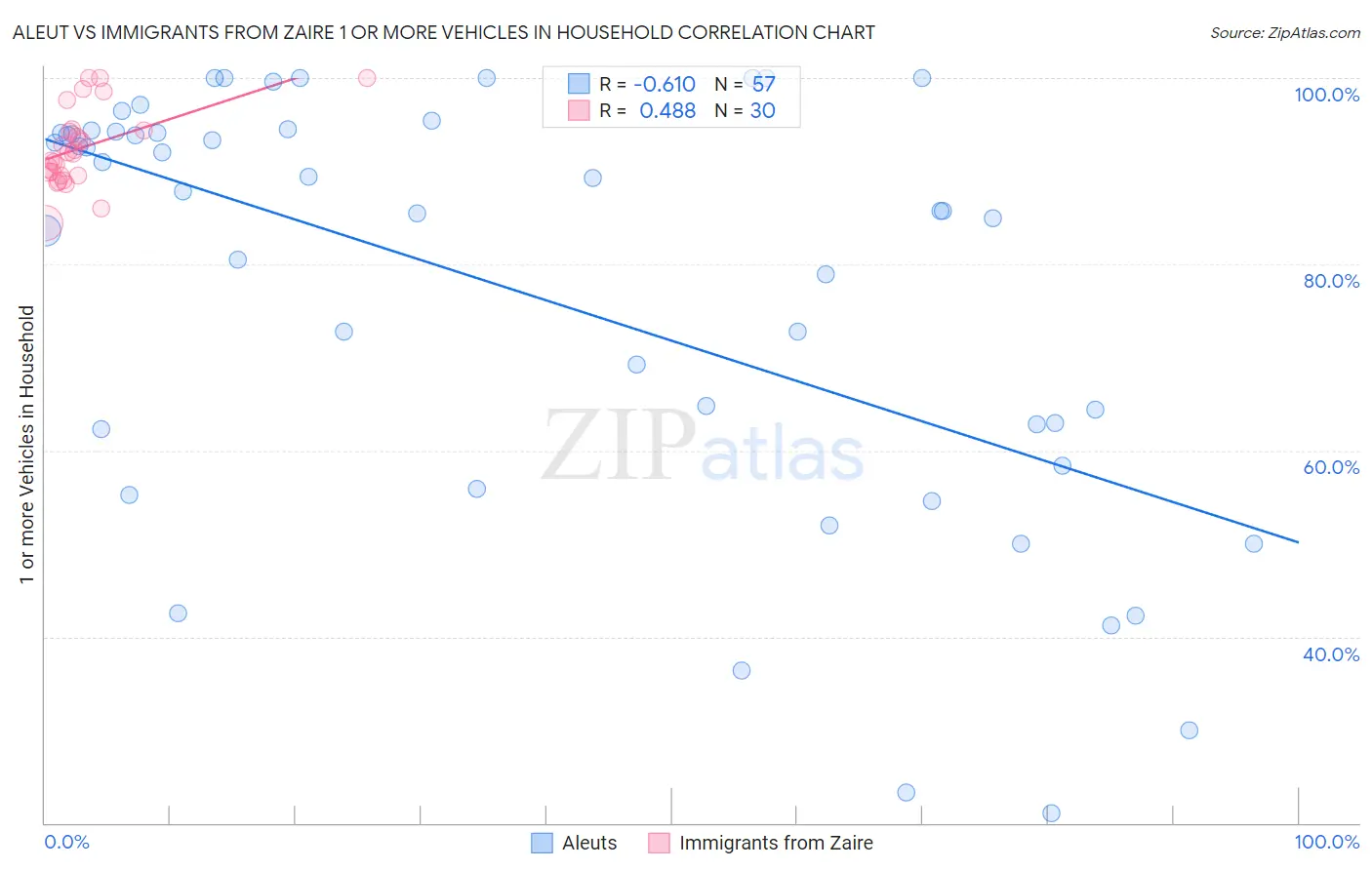 Aleut vs Immigrants from Zaire 1 or more Vehicles in Household