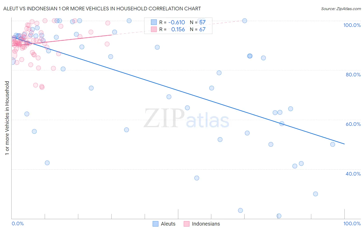 Aleut vs Indonesian 1 or more Vehicles in Household