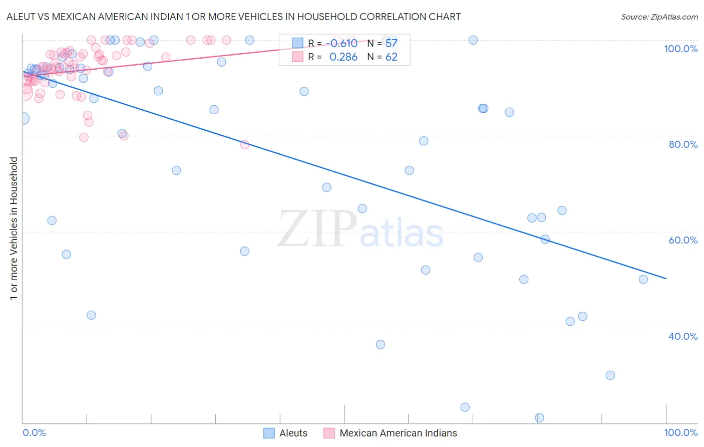 Aleut vs Mexican American Indian 1 or more Vehicles in Household