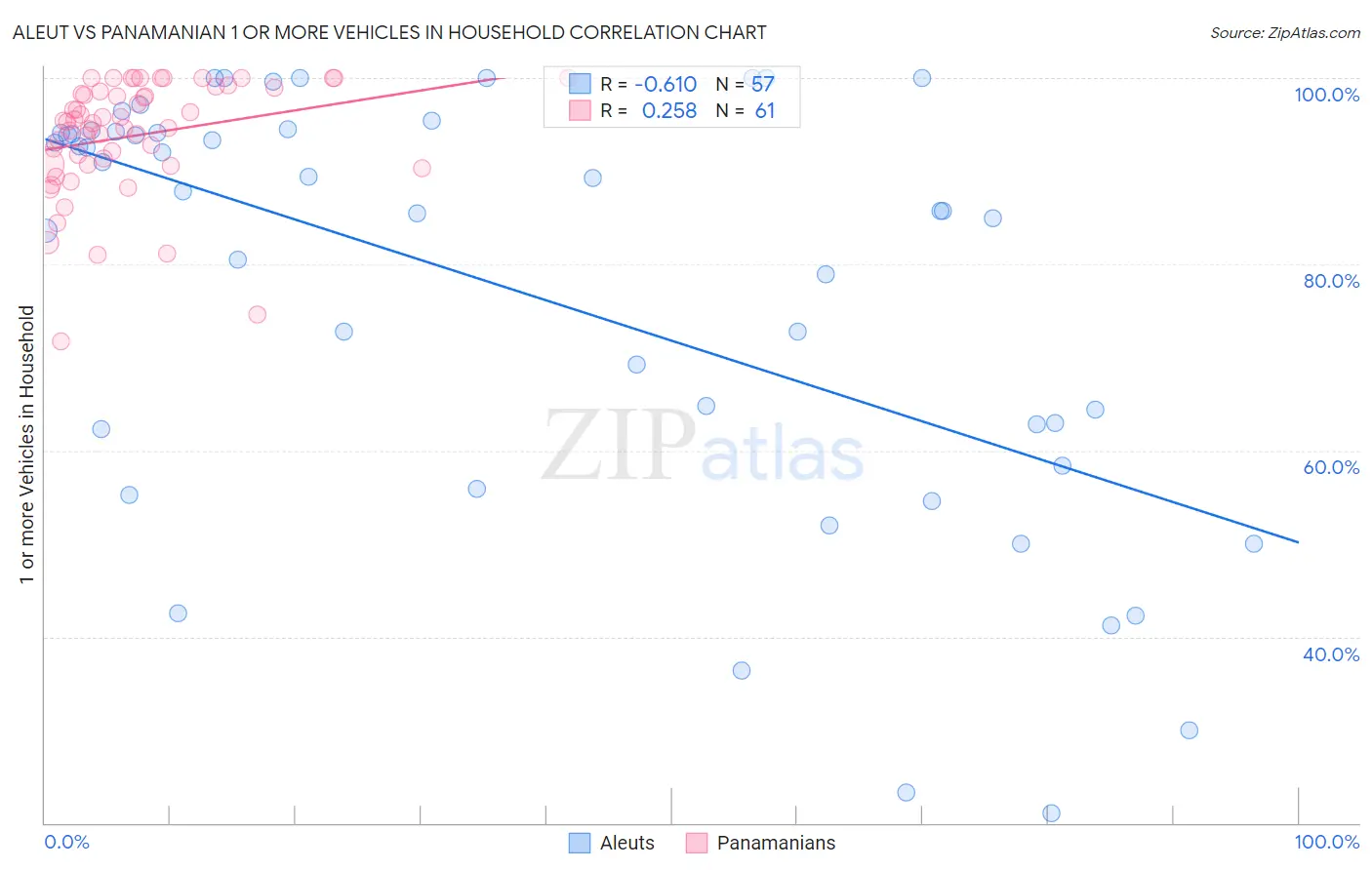 Aleut vs Panamanian 1 or more Vehicles in Household