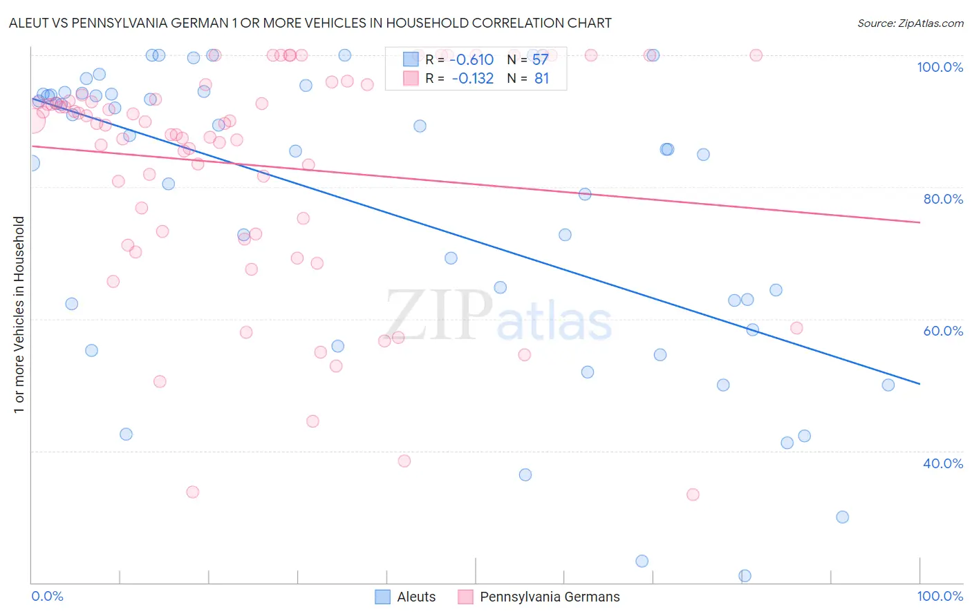 Aleut vs Pennsylvania German 1 or more Vehicles in Household