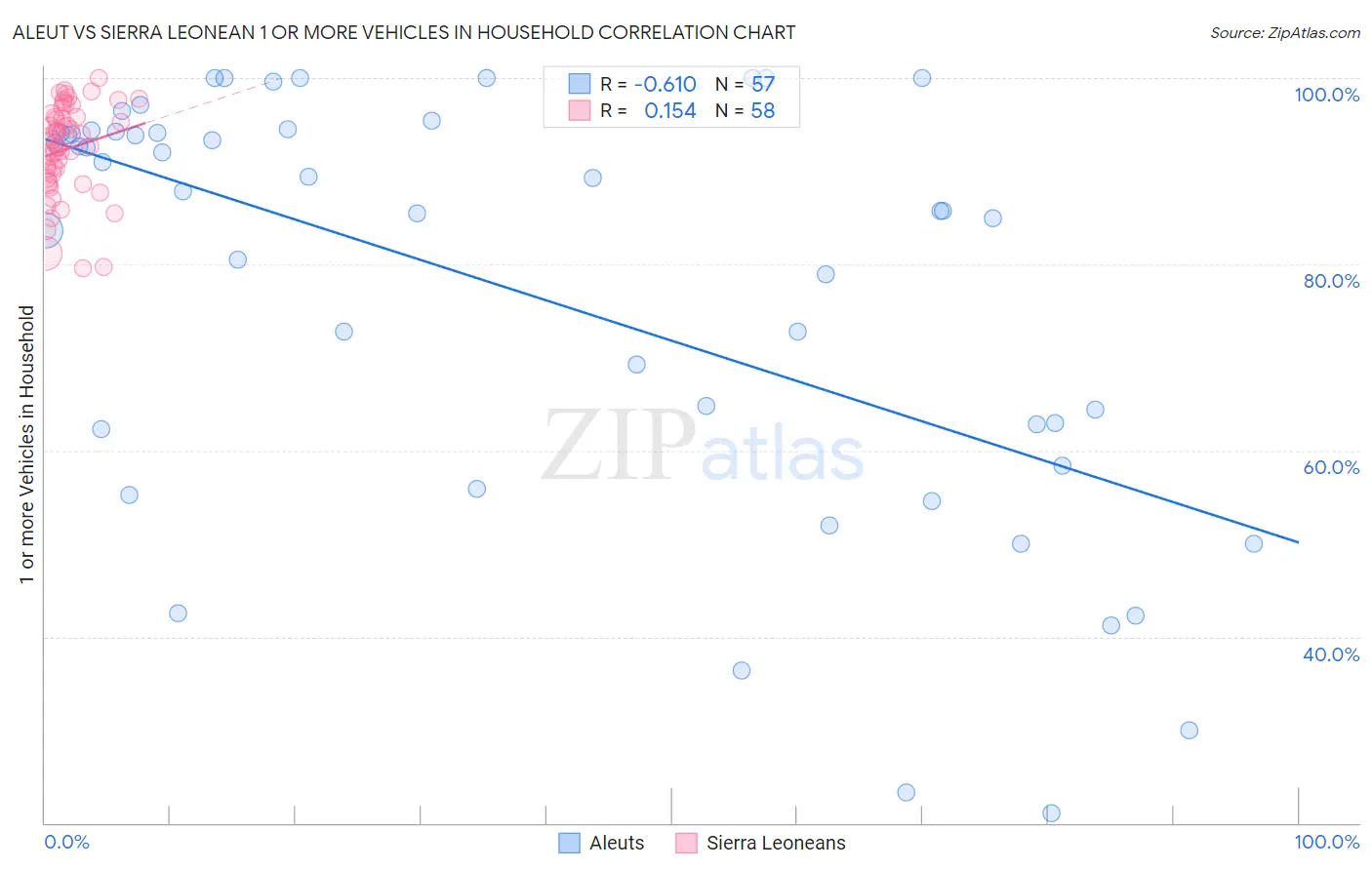 Aleut vs Sierra Leonean 1 or more Vehicles in Household