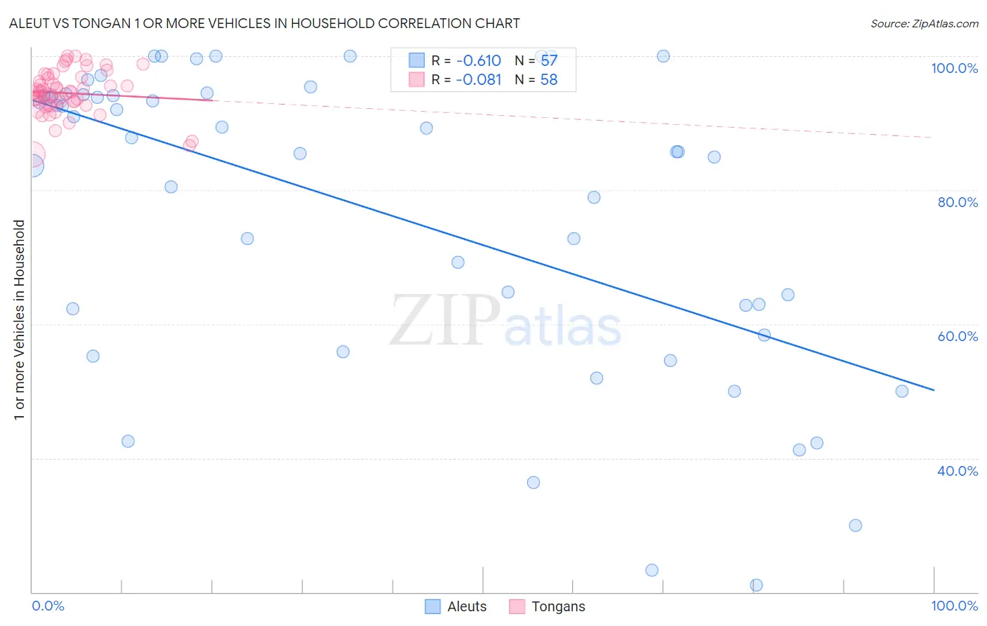 Aleut vs Tongan 1 or more Vehicles in Household