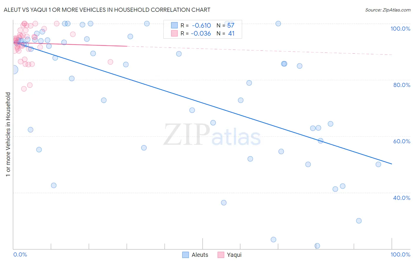 Aleut vs Yaqui 1 or more Vehicles in Household