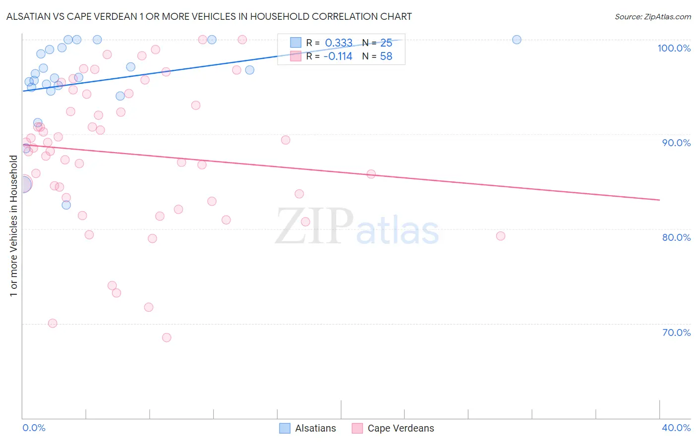 Alsatian vs Cape Verdean 1 or more Vehicles in Household