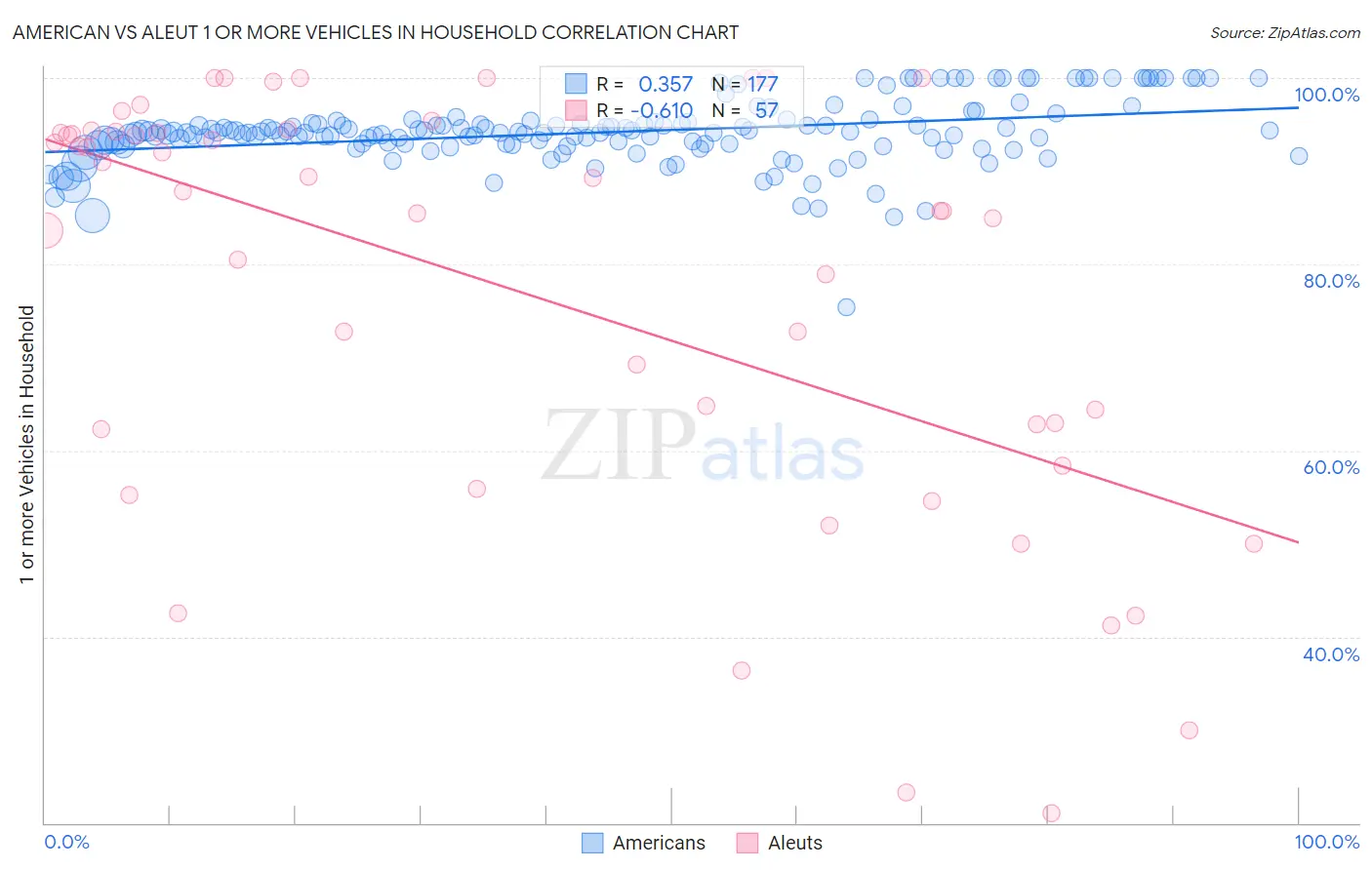 American vs Aleut 1 or more Vehicles in Household