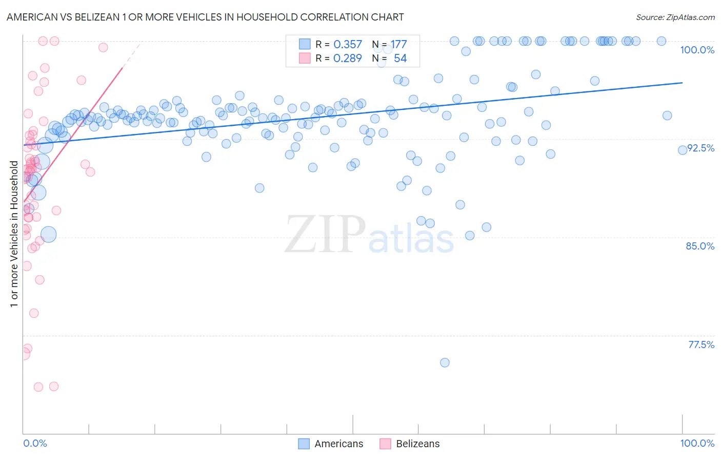 American vs Belizean 1 or more Vehicles in Household