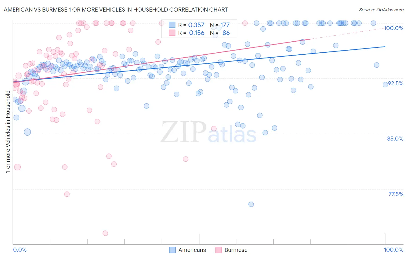 American vs Burmese 1 or more Vehicles in Household