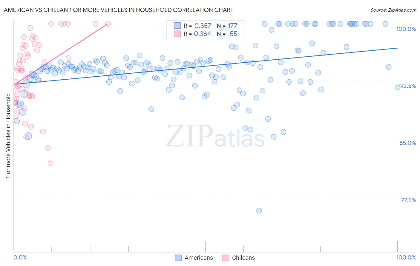 American vs Chilean 1 or more Vehicles in Household