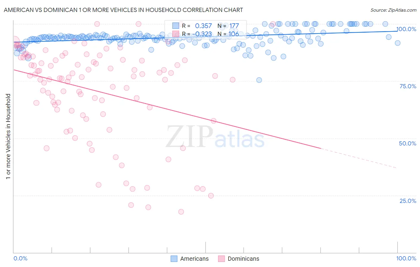 American vs Dominican 1 or more Vehicles in Household