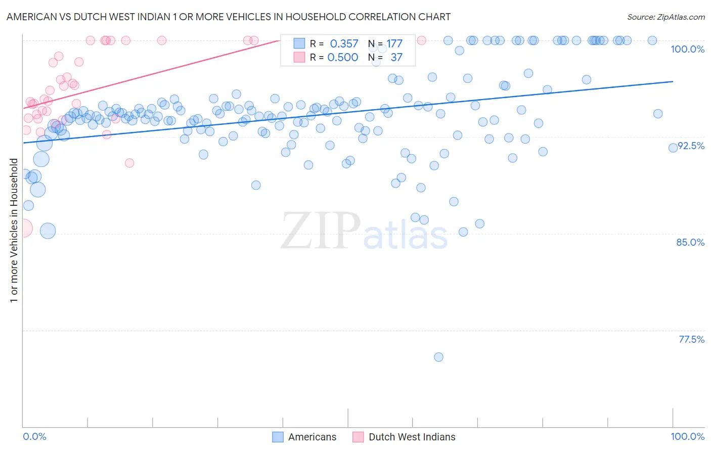 American vs Dutch West Indian 1 or more Vehicles in Household