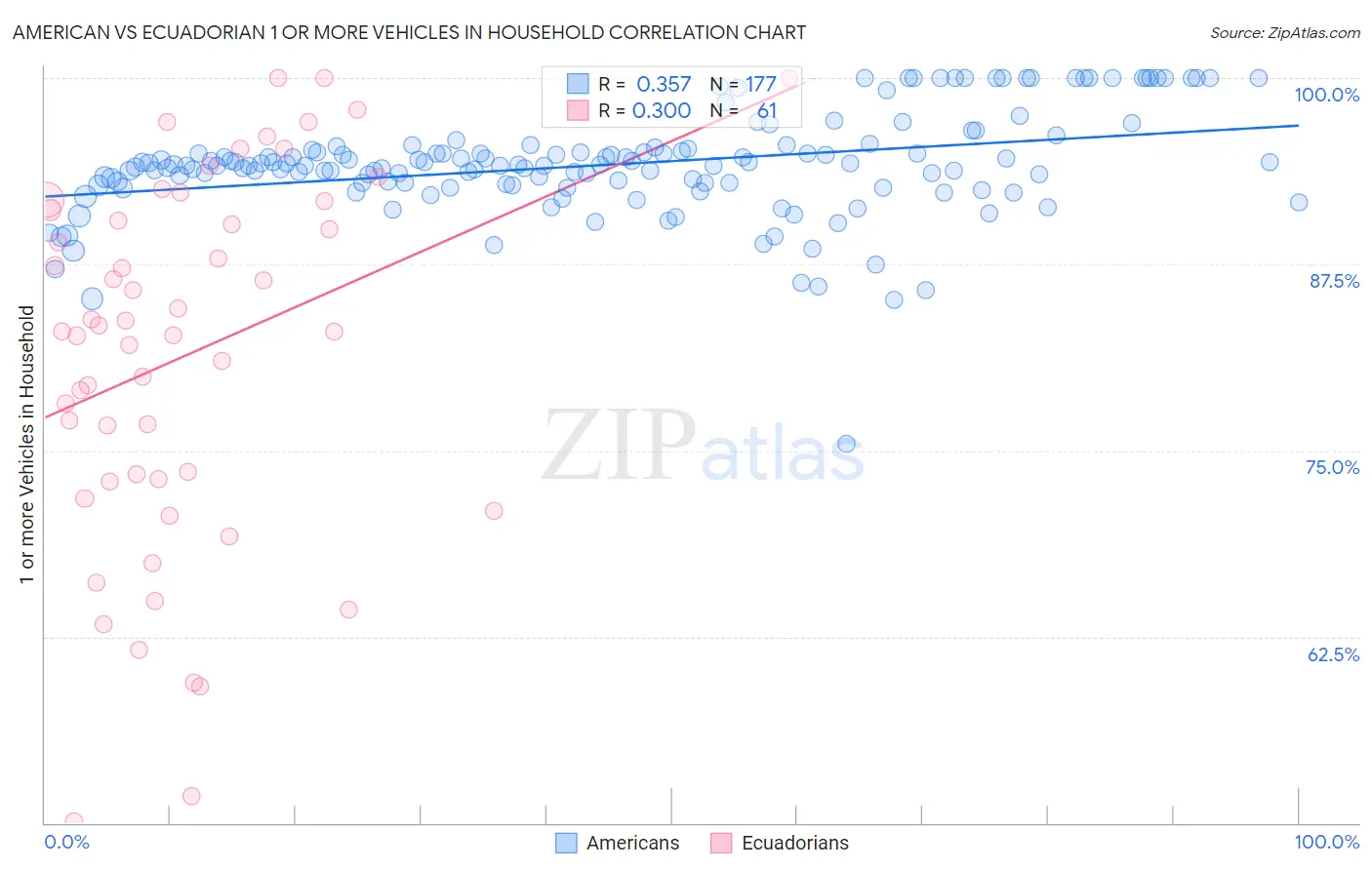 American vs Ecuadorian 1 or more Vehicles in Household