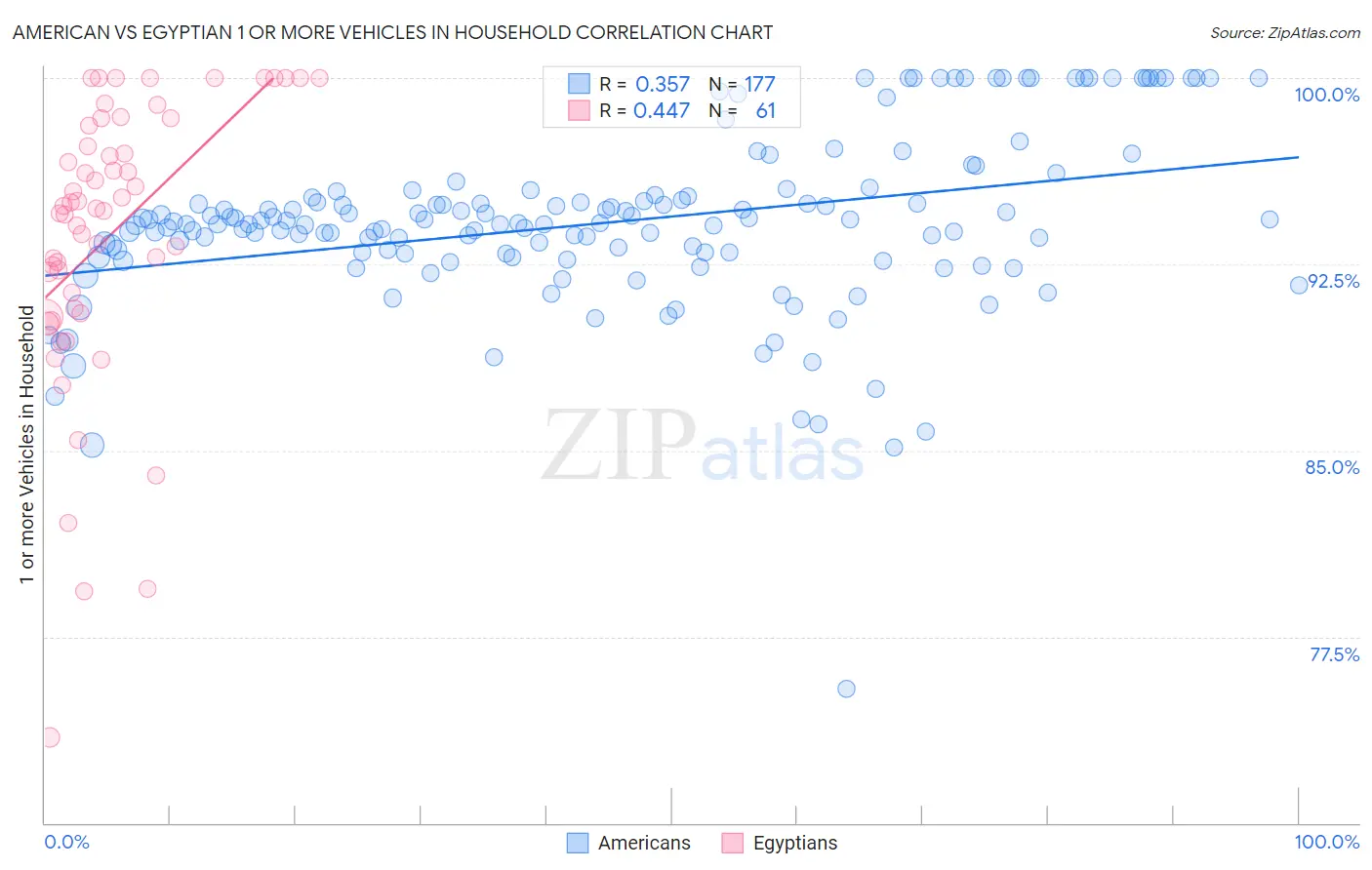 American vs Egyptian 1 or more Vehicles in Household