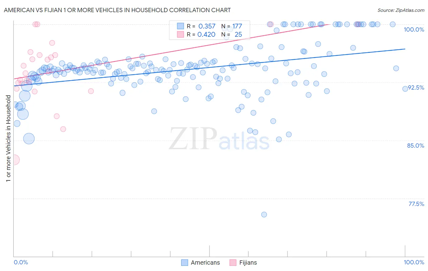 American vs Fijian 1 or more Vehicles in Household