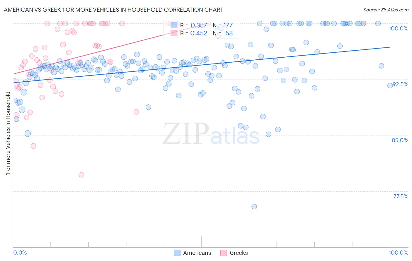 American vs Greek 1 or more Vehicles in Household
