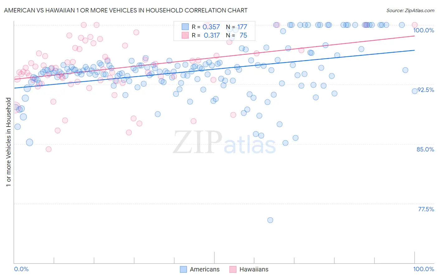 American vs Hawaiian 1 or more Vehicles in Household