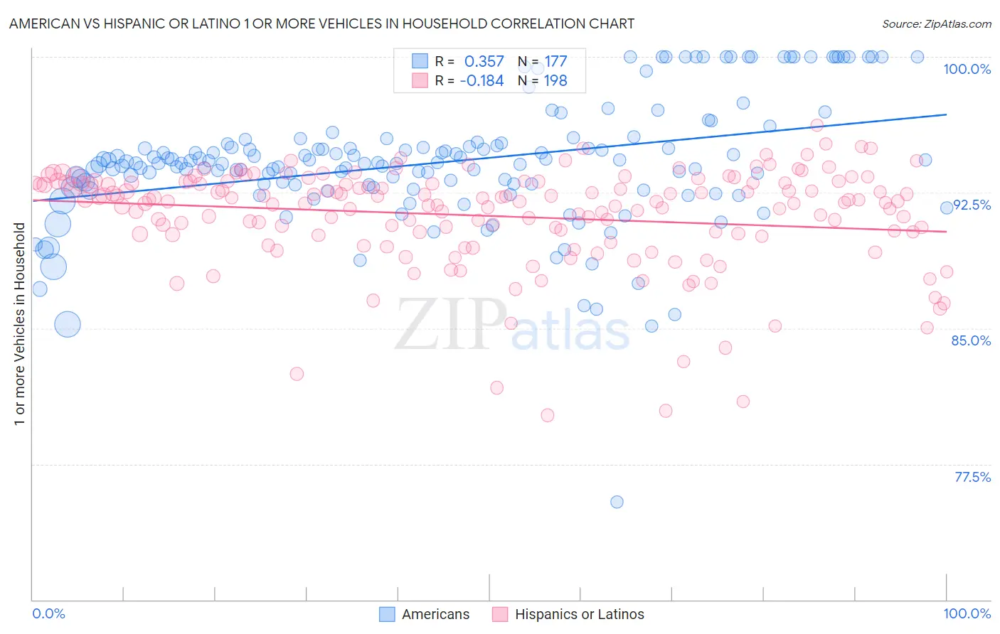 American vs Hispanic or Latino 1 or more Vehicles in Household