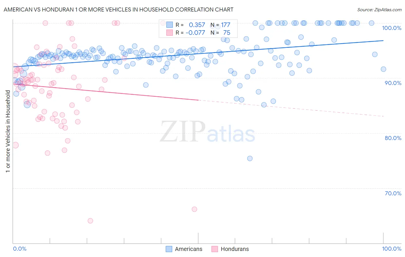 American vs Honduran 1 or more Vehicles in Household