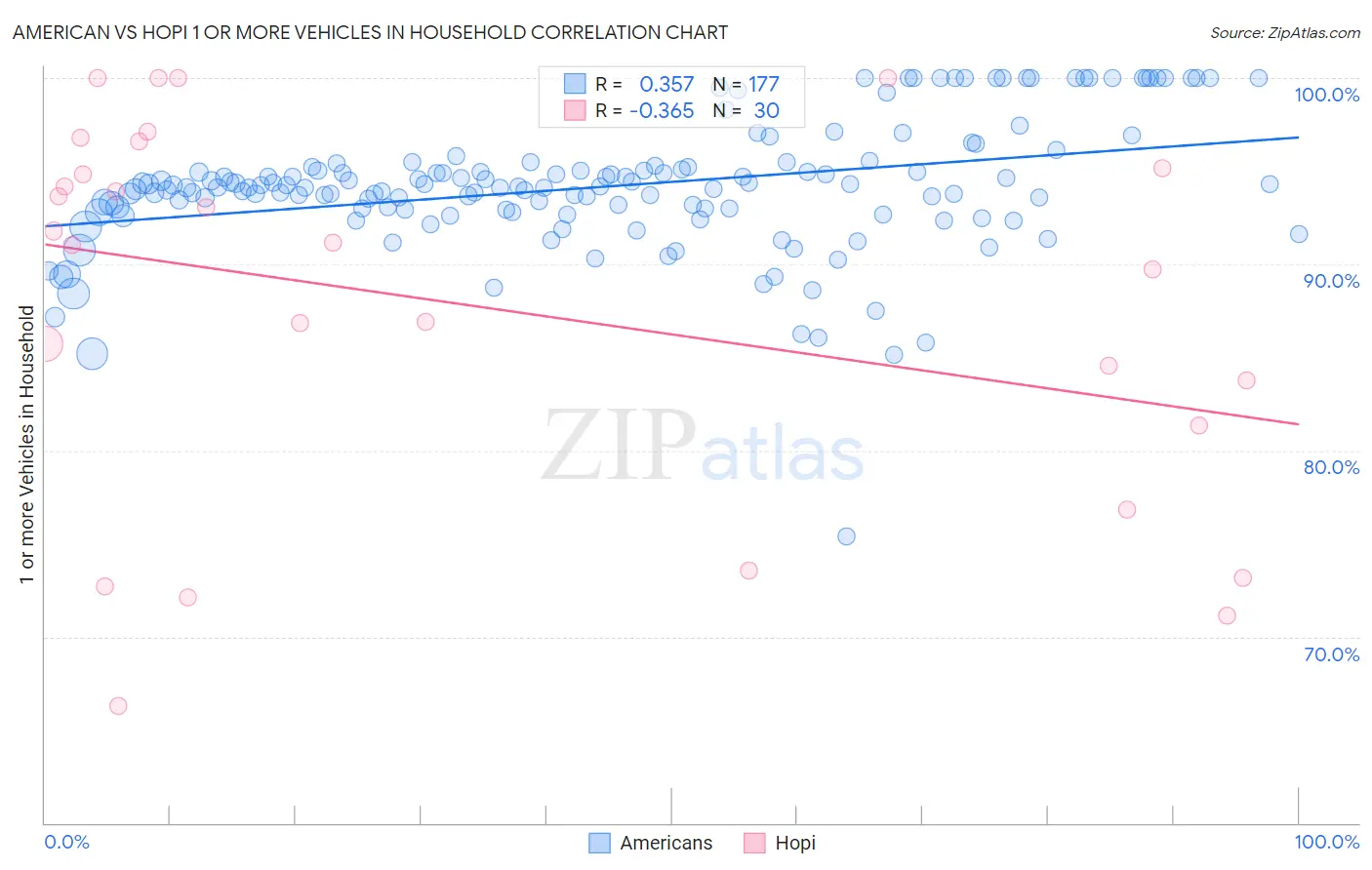 American vs Hopi 1 or more Vehicles in Household