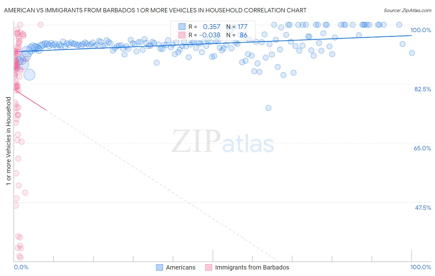 American vs Immigrants from Barbados 1 or more Vehicles in Household