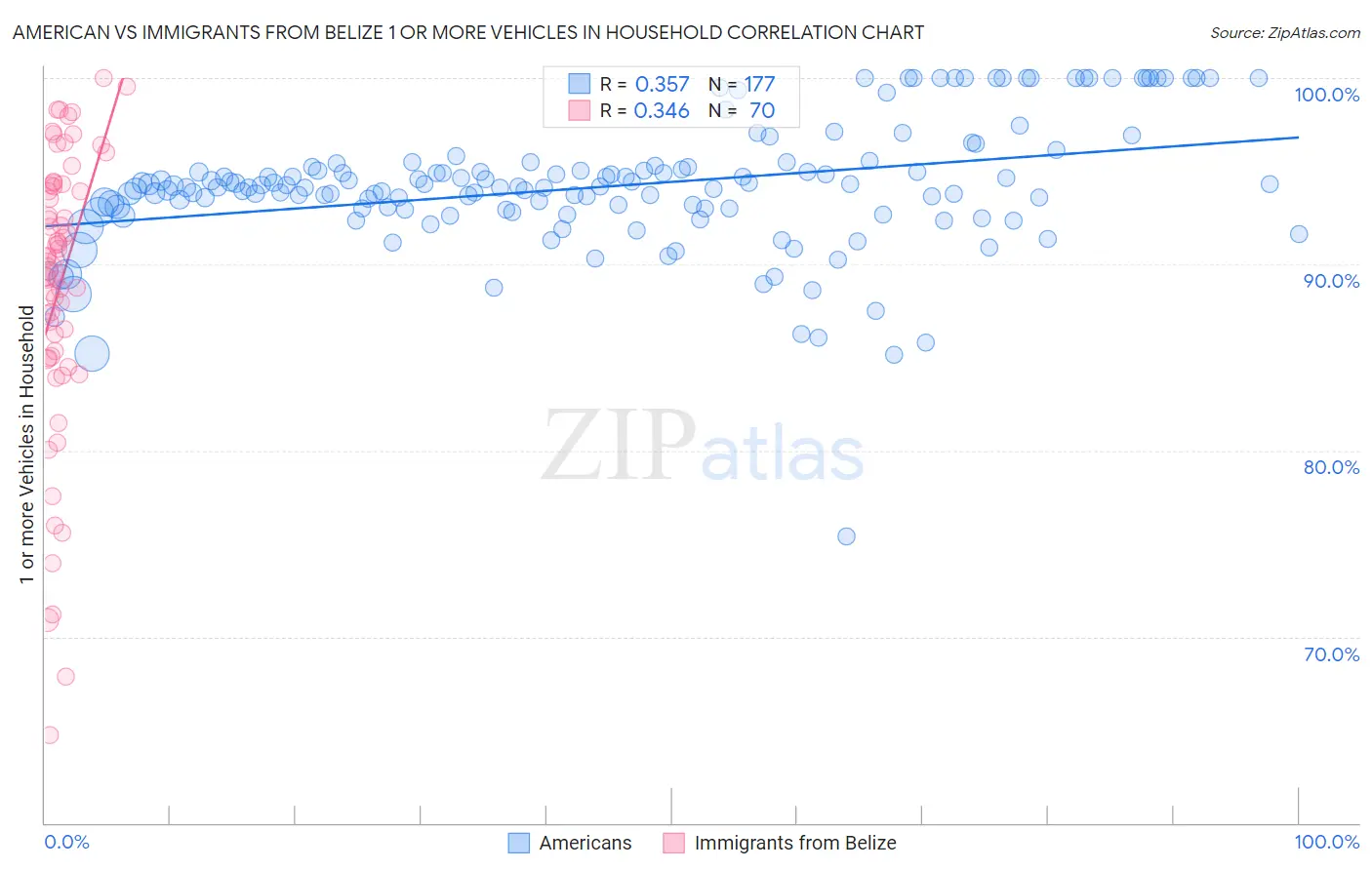 American vs Immigrants from Belize 1 or more Vehicles in Household