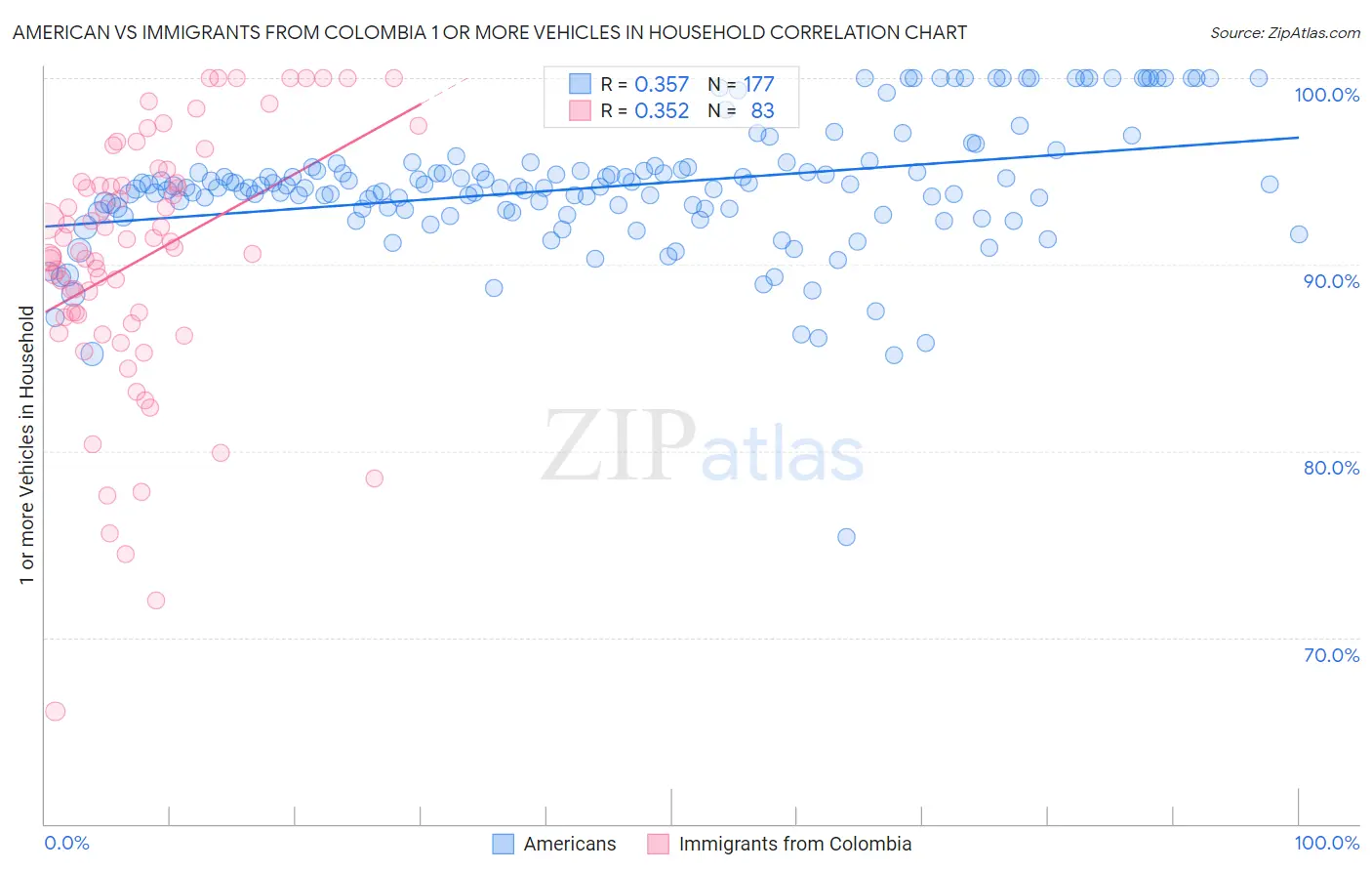 American vs Immigrants from Colombia 1 or more Vehicles in Household