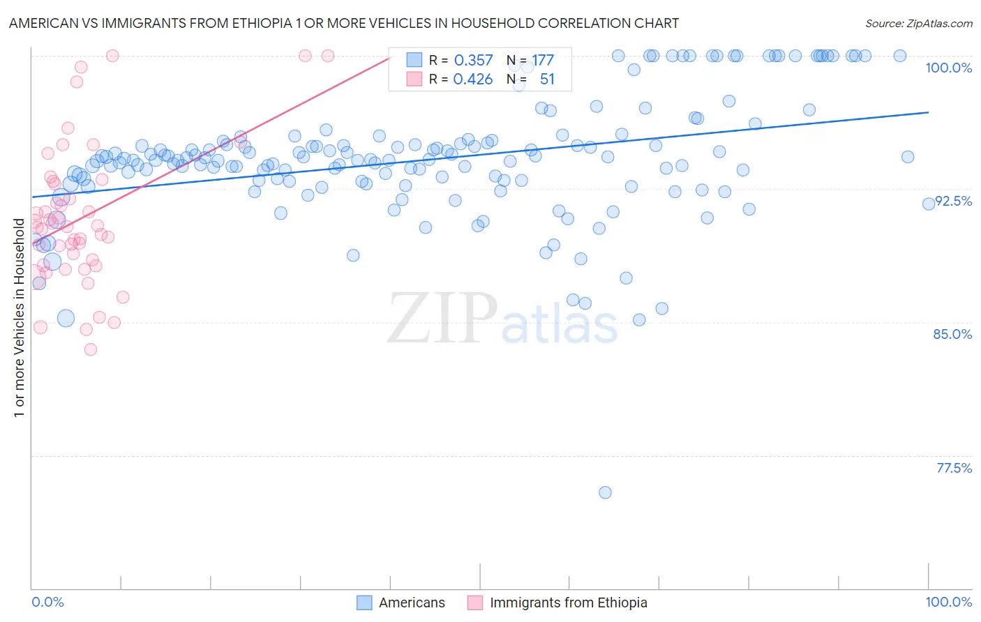 American vs Immigrants from Ethiopia 1 or more Vehicles in Household