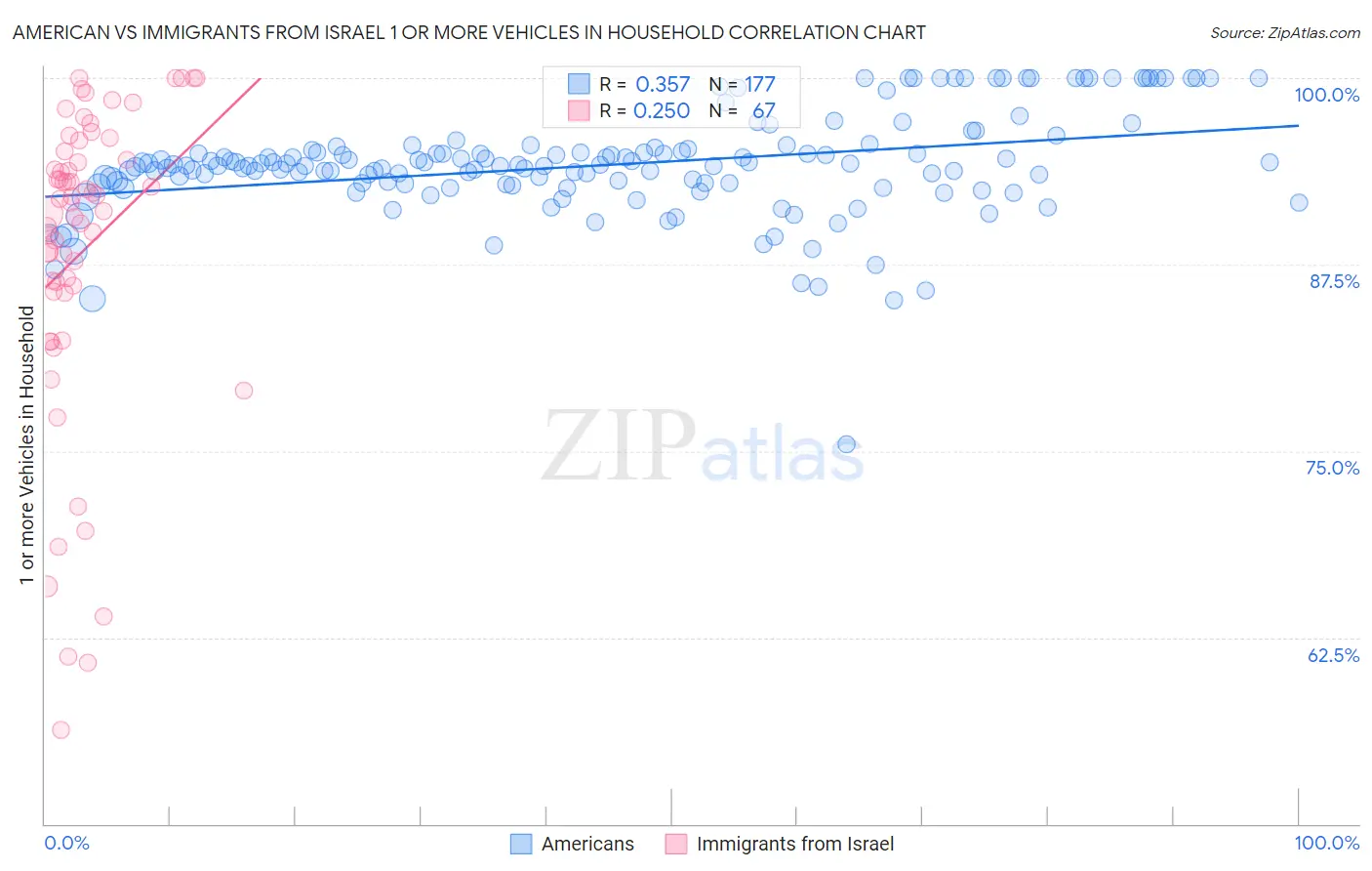 American vs Immigrants from Israel 1 or more Vehicles in Household