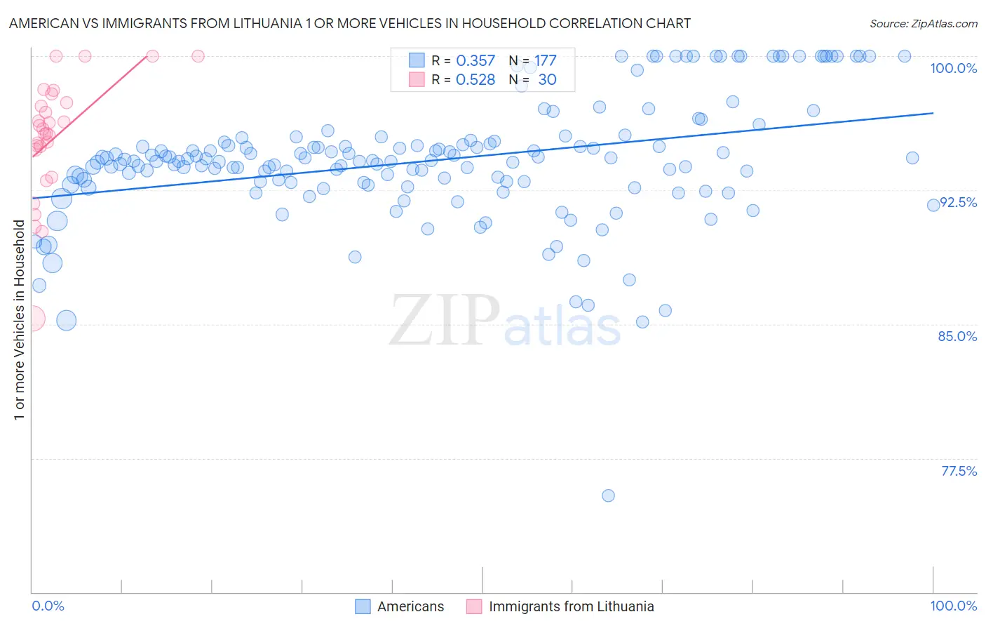 American vs Immigrants from Lithuania 1 or more Vehicles in Household