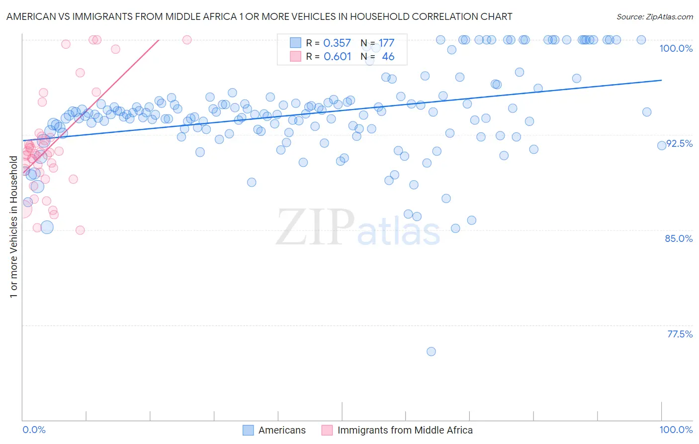 American vs Immigrants from Middle Africa 1 or more Vehicles in Household