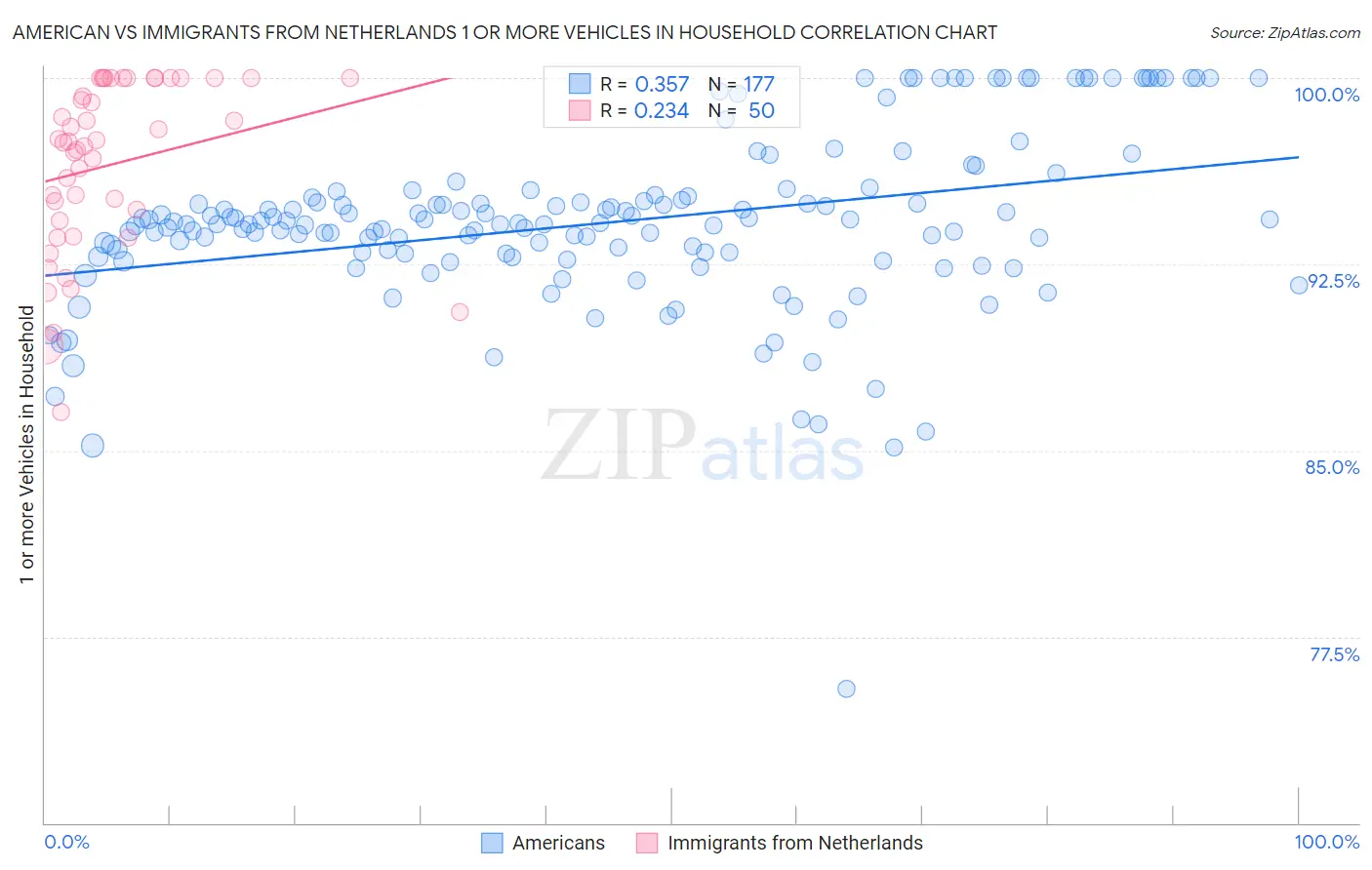 American vs Immigrants from Netherlands 1 or more Vehicles in Household