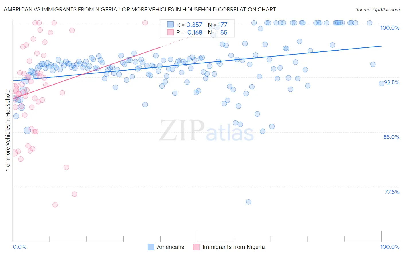 American vs Immigrants from Nigeria 1 or more Vehicles in Household
