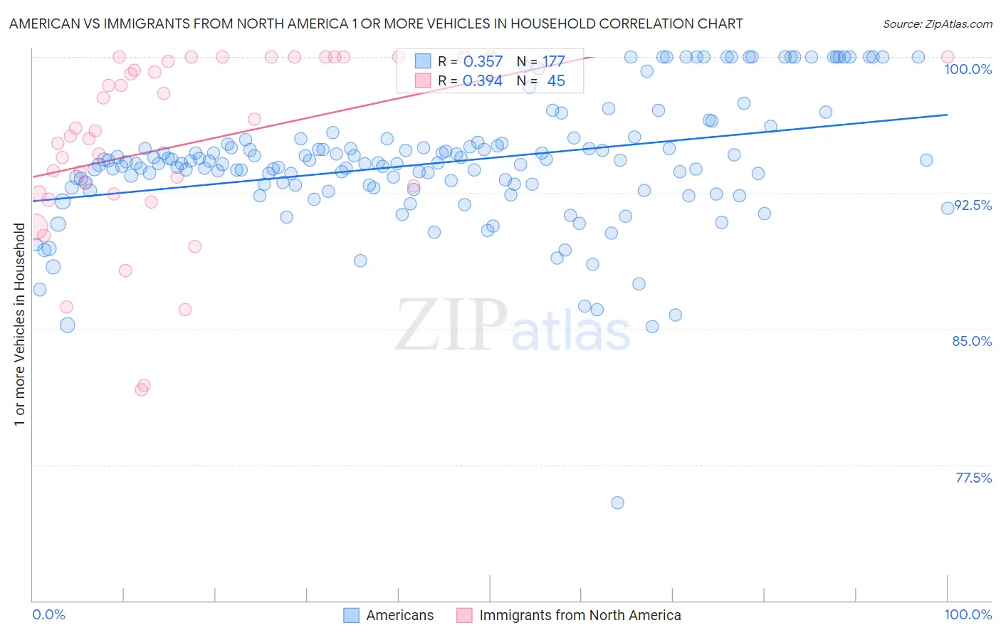 American vs Immigrants from North America 1 or more Vehicles in Household