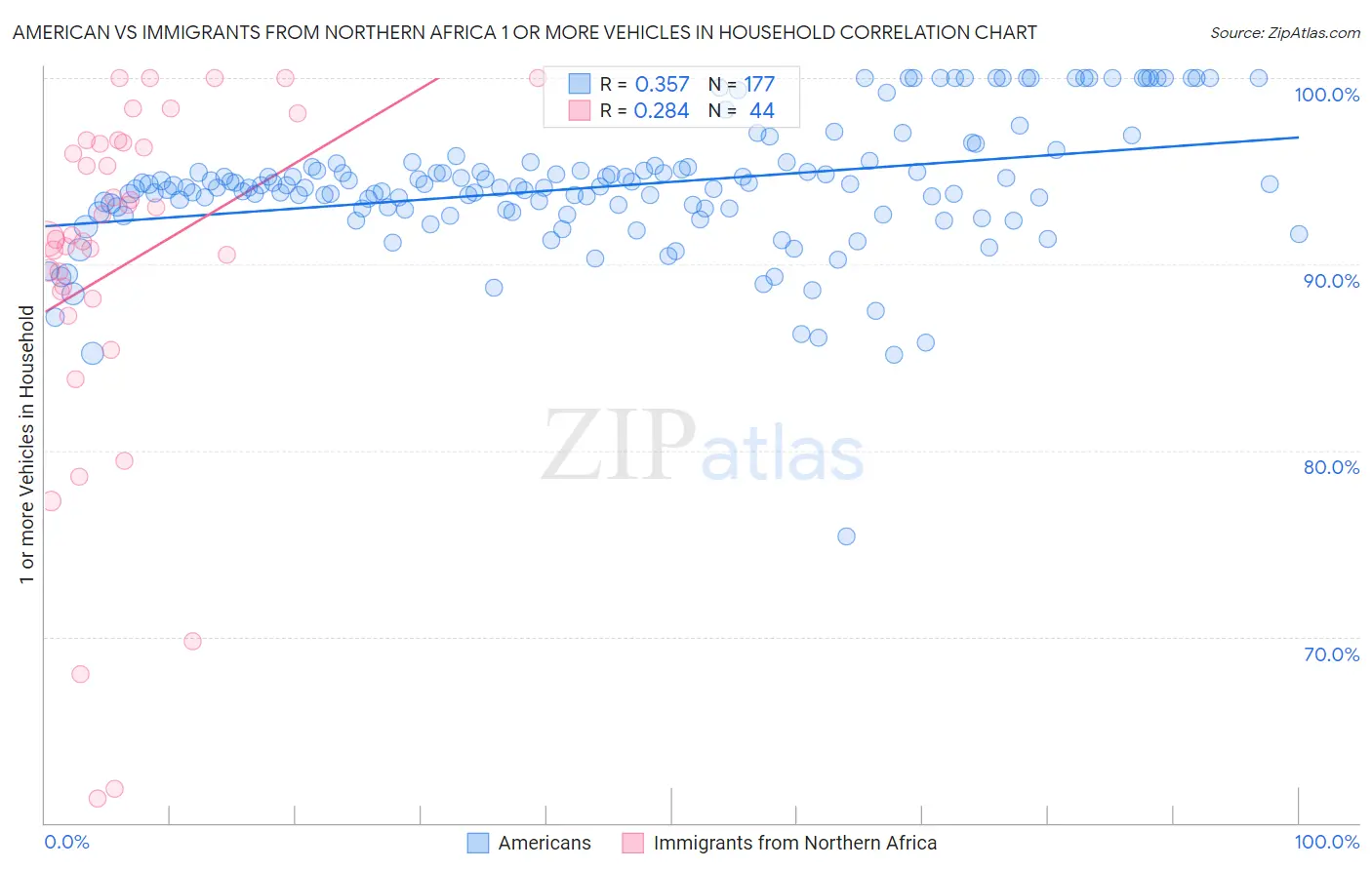 American vs Immigrants from Northern Africa 1 or more Vehicles in Household