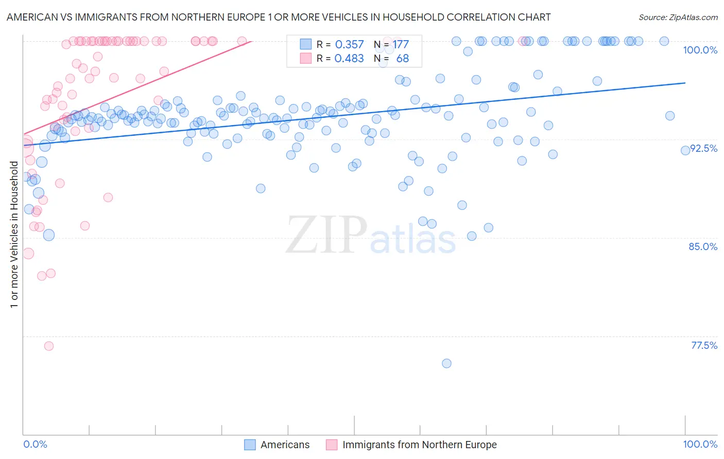 American vs Immigrants from Northern Europe 1 or more Vehicles in Household